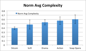 Fig. 2: Normalized overall complexity of every genre.