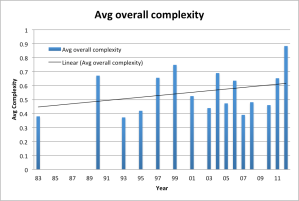 Normalized overall complexity in dependence of the release year.