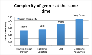 Fig.4: Different genres and their corresponding complexity at the same time.