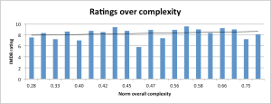 Fig. 8: Overall complexity of each series and their corresponding IMDB ratings.