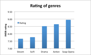 Fig. 7: Averaged rating of all series of each genre